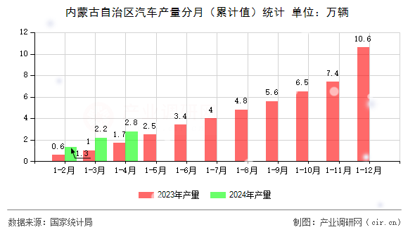 內(nèi)蒙古自治區(qū)汽車產(chǎn)量分月（累計值）統(tǒng)計