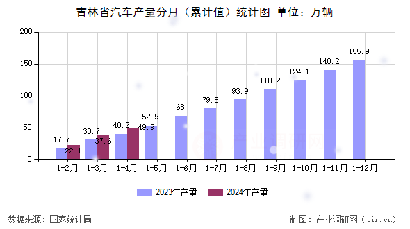 吉林省汽車產量分月（累計值）統(tǒng)計圖