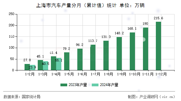 上海市汽車產(chǎn)量分月（累計值）統(tǒng)計