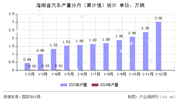 海南省汽車產量分月(累計值)統計 海南省汽車產量分月(累計值)統計