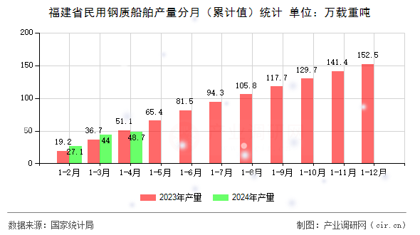 福建省民用鋼質(zhì)船舶產(chǎn)量分月（累計(jì)值）統(tǒng)計(jì)