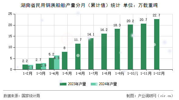湖南省民用鋼質(zhì)船舶產(chǎn)量分月（累計(jì)值）統(tǒng)計(jì)