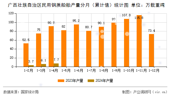 廣西壯族自治區(qū)民用鋼質(zhì)船舶產(chǎn)量分月（累計值）統(tǒng)計圖