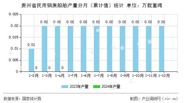 貴州省民用鋼質(zhì)船舶產(chǎn)量分月（累計(jì)值）統(tǒng)計(jì)
