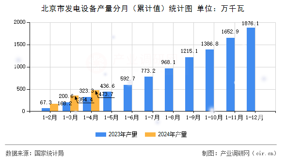 北京市發(fā)電設(shè)備產(chǎn)量分月（累計值）統(tǒng)計圖