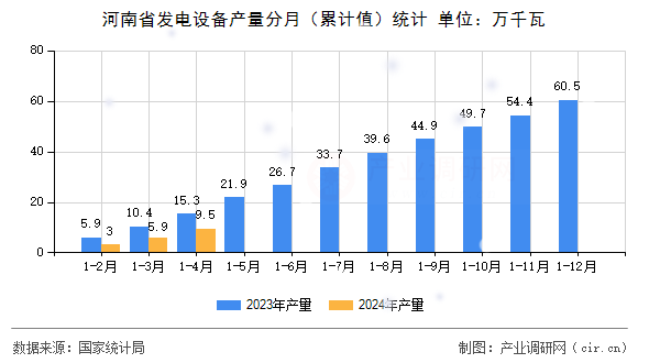 河南省發(fā)電設備產量分月（累計值）統(tǒng)計