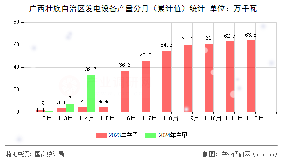 廣西壯族自治區(qū)發(fā)電設(shè)備產(chǎn)量分月（累計(jì)值）統(tǒng)計(jì)