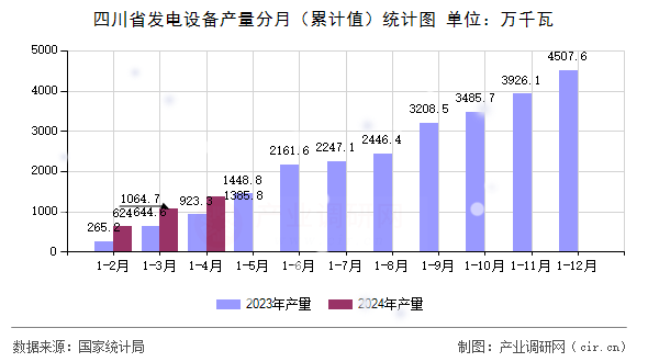 四川省發(fā)電設(shè)備產(chǎn)量分月（累計值）統(tǒng)計圖