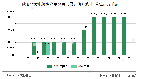 陜西省發(fā)電設(shè)備產(chǎn)量分月（累計(jì)值）統(tǒng)計(jì)