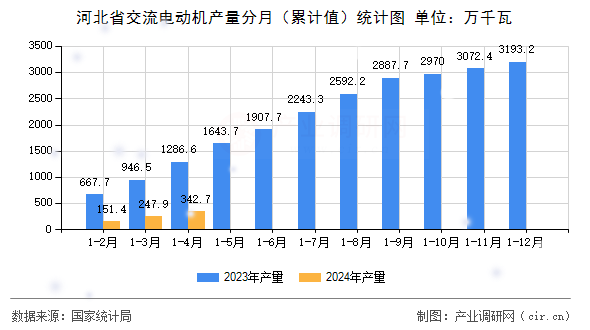 河北省交流電動機產(chǎn)量分月（累計值）統(tǒng)計圖