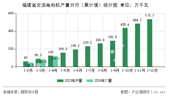 福建省交流電動機產量分月（累計值）統(tǒng)計圖