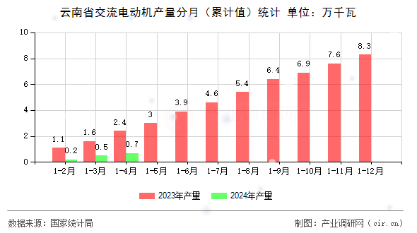 云南省交流電動機(jī)產(chǎn)量分月（累計(jì)值）統(tǒng)計(jì)