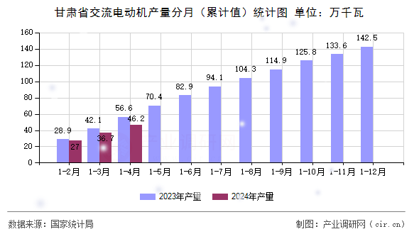 甘肅省交流電動(dòng)機(jī)產(chǎn)量分月（累計(jì)值）統(tǒng)計(jì)圖
