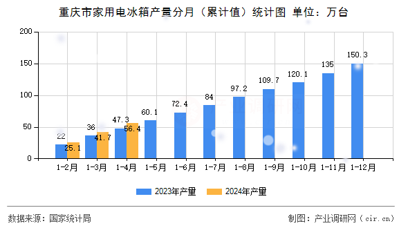 重慶市家用電冰箱產(chǎn)量分月（累計值）統(tǒng)計圖