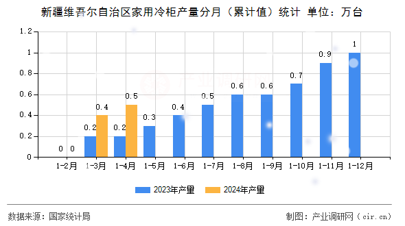 新疆維吾爾自治區(qū)家用冷柜產(chǎn)量分月（累計(jì)值）統(tǒng)計(jì)