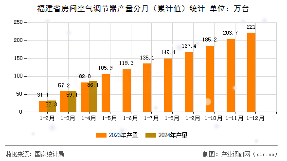 福建省房間空氣調節(jié)器產量分月（累計值）統(tǒng)計