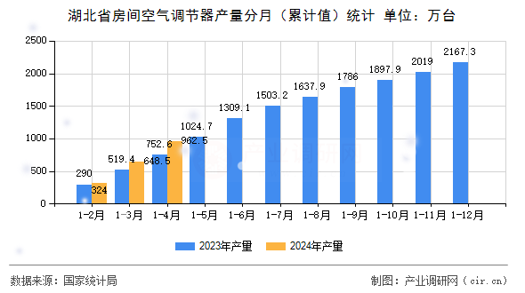 湖北省房間空氣調(diào)節(jié)器產(chǎn)量分月（累計(jì)值）統(tǒng)計(jì)