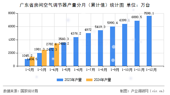 廣東省房間空氣調(diào)節(jié)器產(chǎn)量分月（累計值）統(tǒng)計圖