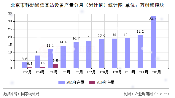 北京市移動通信基站設(shè)備產(chǎn)量分月（累計值）統(tǒng)計圖