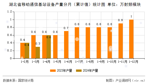 湖北省移動(dòng)通信基站設(shè)備產(chǎn)量分月（累計(jì)值）統(tǒng)計(jì)圖