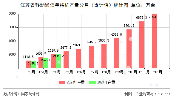 江蘇省移動通信手持機產(chǎn)量分月（累計值）統(tǒng)計圖