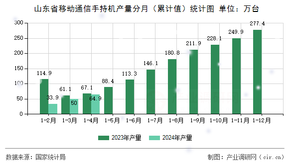 山東省移動通信手持機產(chǎn)量分月（累計值）統(tǒng)計圖