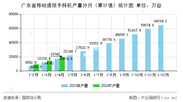 廣東省移動(dòng)通信手持機(jī)產(chǎn)量分月（累計(jì)值）統(tǒng)計(jì)圖