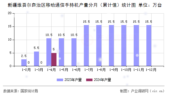 新疆維吾爾自治區(qū)移動通信手持機產(chǎn)量分月（累計值）統(tǒng)計圖