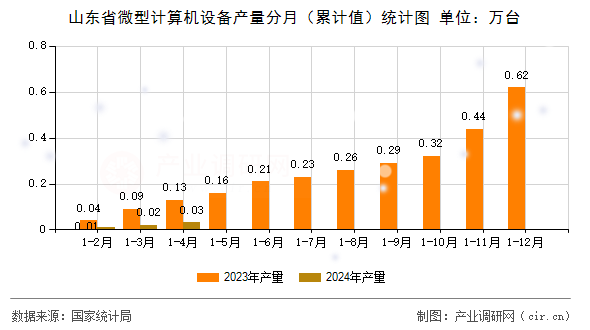 山東省微型計算機設備產(chǎn)量分月（累計值）統(tǒng)計圖