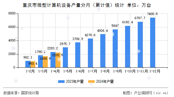 重慶市微型計算機設備產(chǎn)量分月（累計值）統(tǒng)計
