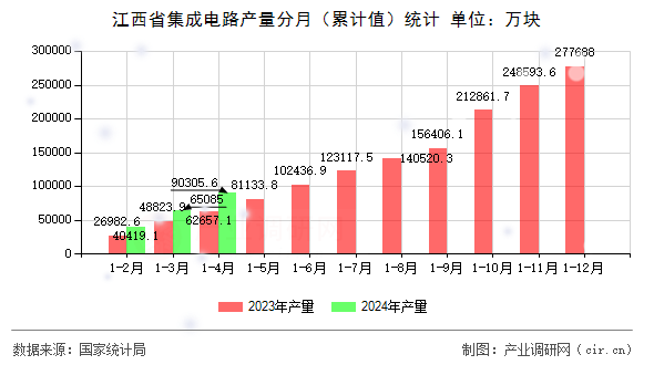 江西省集成電路產(chǎn)量分月（累計(jì)值）統(tǒng)計(jì)