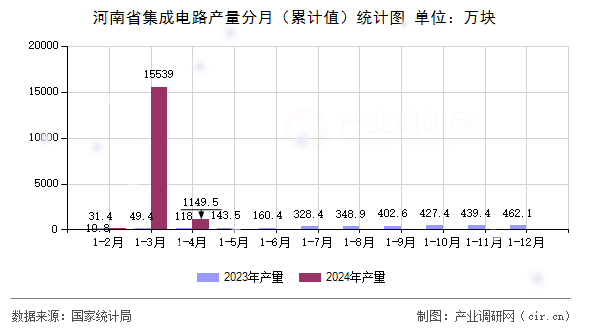 河南省集成電路產(chǎn)量分月（累計值）統(tǒng)計圖
