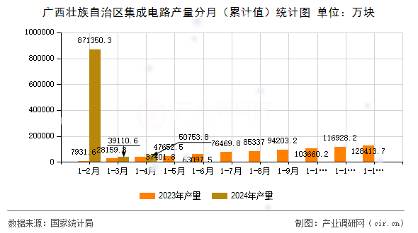 廣西壯族自治區(qū)集成電路產(chǎn)量分月（累計(jì)值）統(tǒng)計(jì)圖