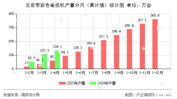 北京市彩色電視機(jī)產(chǎn)量分月（累計(jì)值）統(tǒng)計(jì)圖