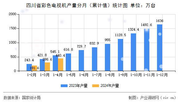 四川省彩色電視機(jī)產(chǎn)量分月（累計(jì)值）統(tǒng)計(jì)圖