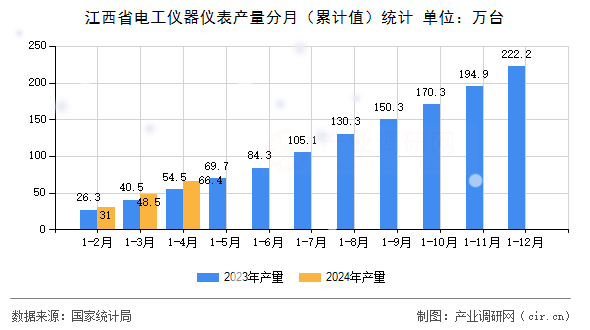 江西省電工儀器儀表產(chǎn)量分月（累計值）統(tǒng)計
