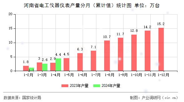 河南省電工儀器儀表產(chǎn)量分月（累計(jì)值）統(tǒng)計(jì)圖