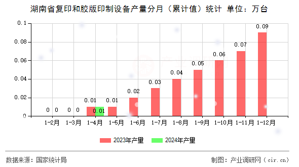 湖南省復(fù)印和膠版印制設(shè)備產(chǎn)量分月（累計(jì)值）統(tǒng)計(jì)