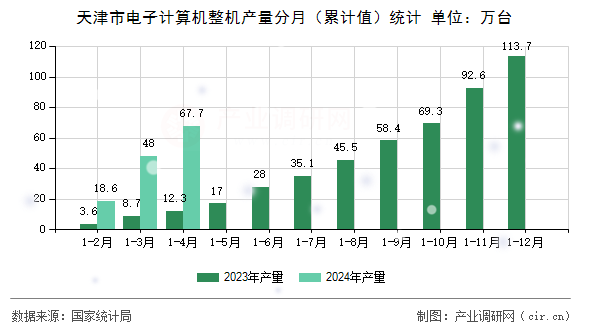 天津市電子計(jì)算機(jī)整機(jī)產(chǎn)量分月（累計(jì)值）統(tǒng)計(jì)