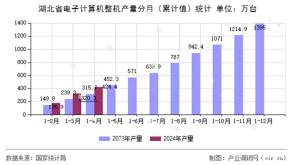湖北省電子計算機(jī)整機(jī)產(chǎn)量分月（累計值）統(tǒng)計