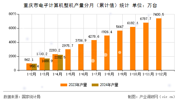 重慶市電子計算機(jī)整機(jī)產(chǎn)量分月（累計值）統(tǒng)計