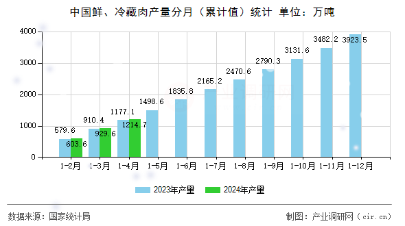 中國鮮、冷藏肉產(chǎn)量分月（累計值）統(tǒng)計