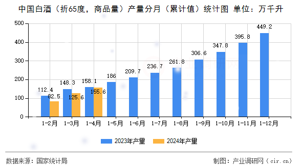 中國(guó)白酒（折65度，商品量）產(chǎn)量分月（累計(jì)值）統(tǒng)計(jì)圖