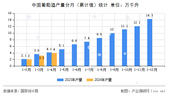 中國葡萄酒產(chǎn)量分月（累計(jì)值）統(tǒng)計(jì)
