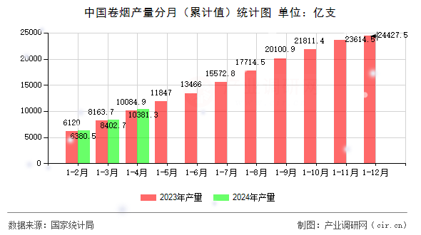 中國(guó)卷煙產(chǎn)量分月（累計(jì)值）統(tǒng)計(jì)圖