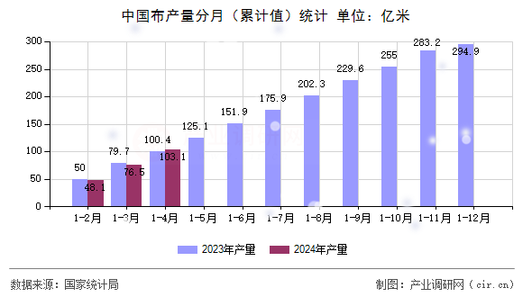 中國布產量分月（累計值）統(tǒng)計