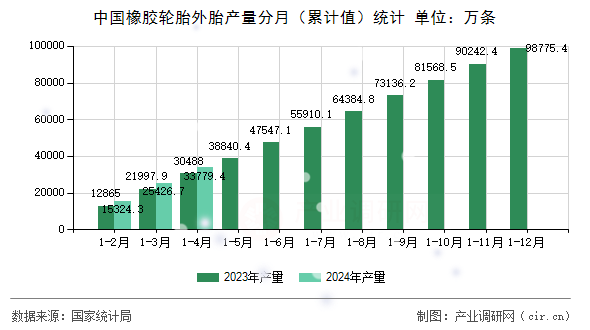 中國橡膠輪胎外胎產(chǎn)量分月（累計值）統(tǒng)計