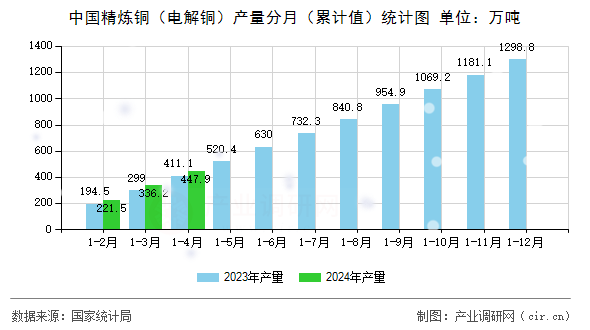 中國(guó)精煉銅（電解銅）產(chǎn)量分月（累計(jì)值）統(tǒng)計(jì)圖