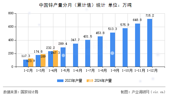 中國鋅產(chǎn)量分月（累計(jì)值）統(tǒng)計(jì)