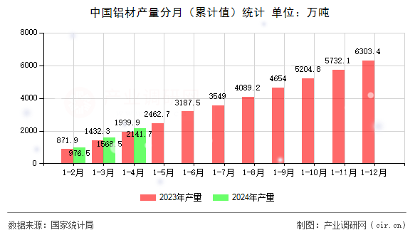 中國(guó)鋁材產(chǎn)量分月（累計(jì)值）統(tǒng)計(jì)